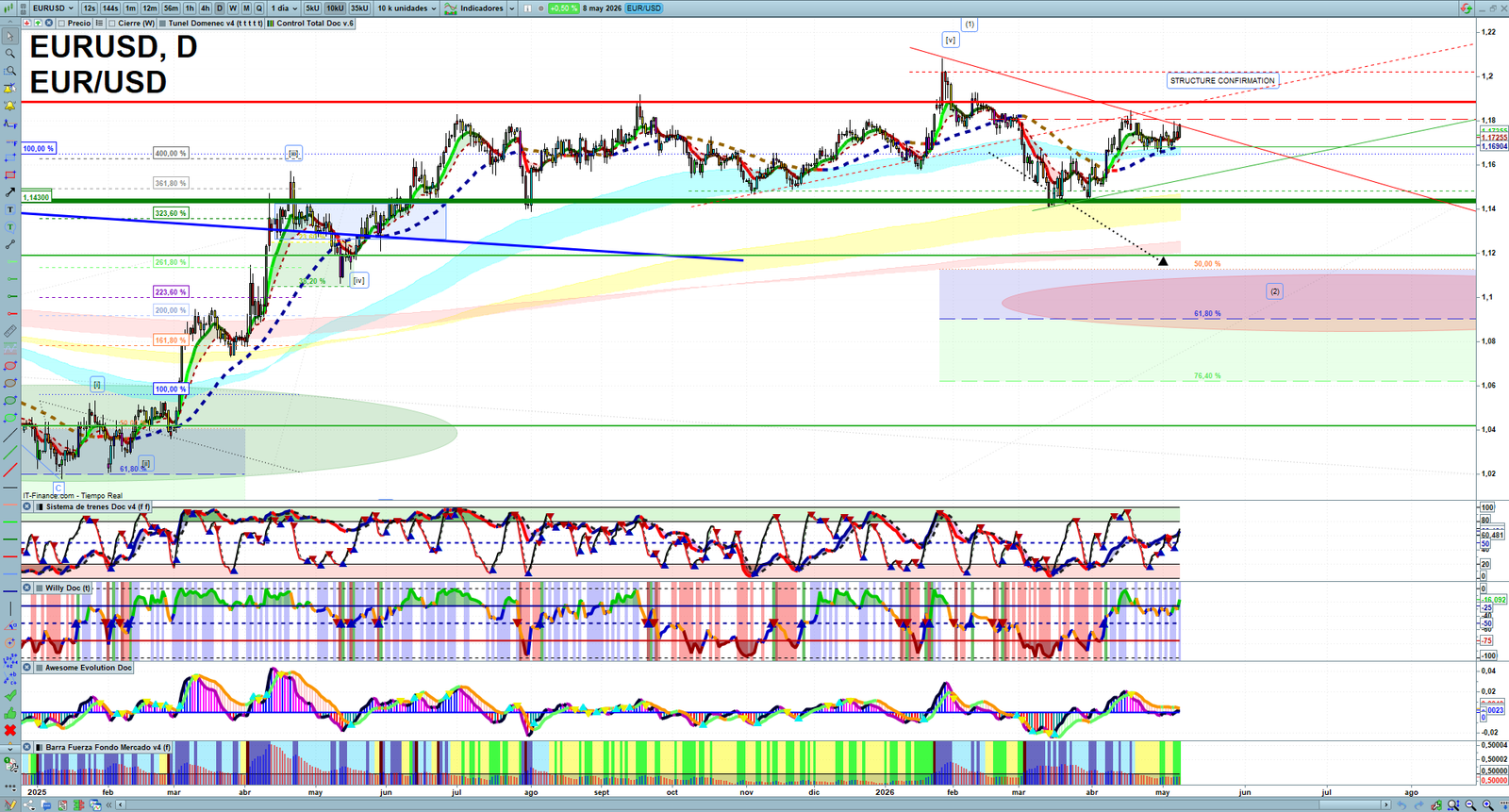 EURUSD daily technical analysis chart showing key levels, price action and possible reaction zones